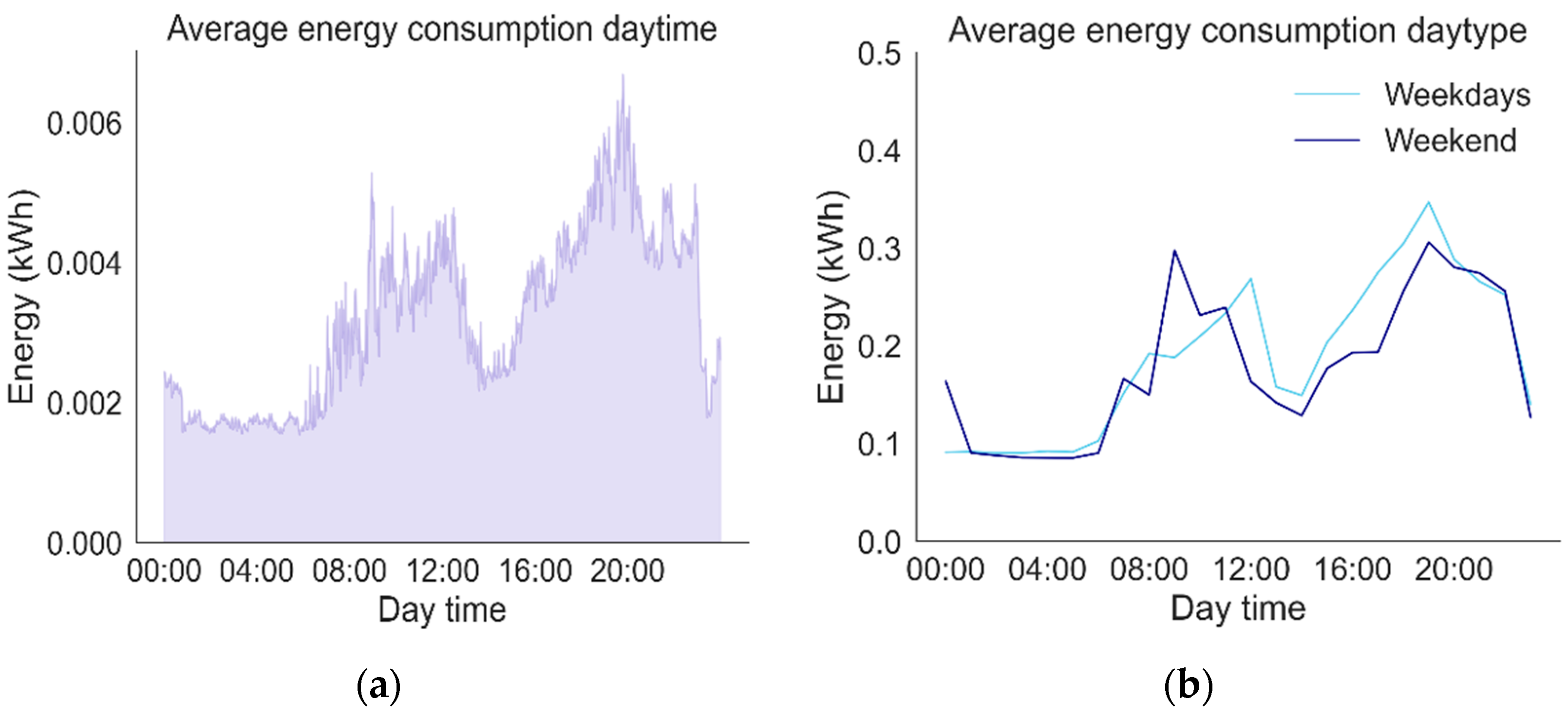 Electronics | Free Full-Text | Advanced Data Systems for Energy ...