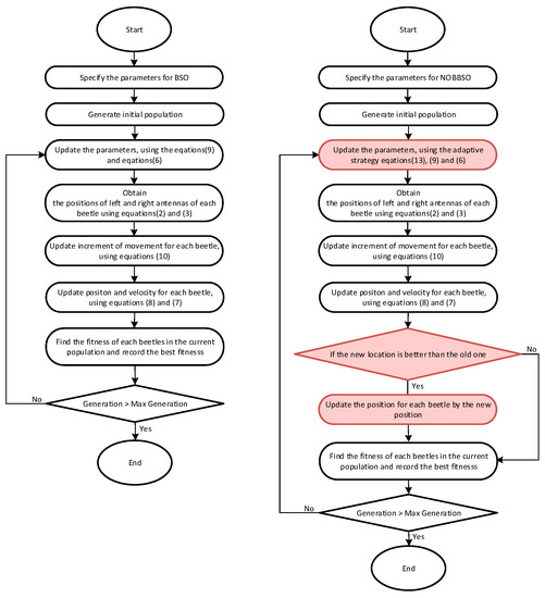An Adaptive Beetle Swarm Optimization Algorithm with Novel Opposition ...
