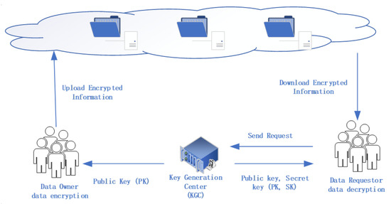 Blockchain Application Analysis Based on IoT Data Flow