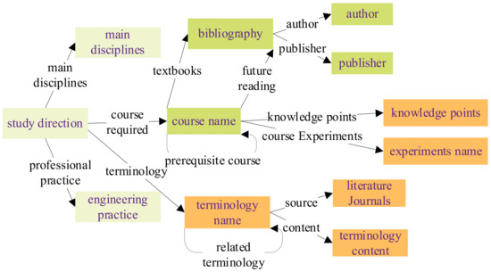 Electronics | Free Full-Text | Application of Knowledge Graph in Water ...