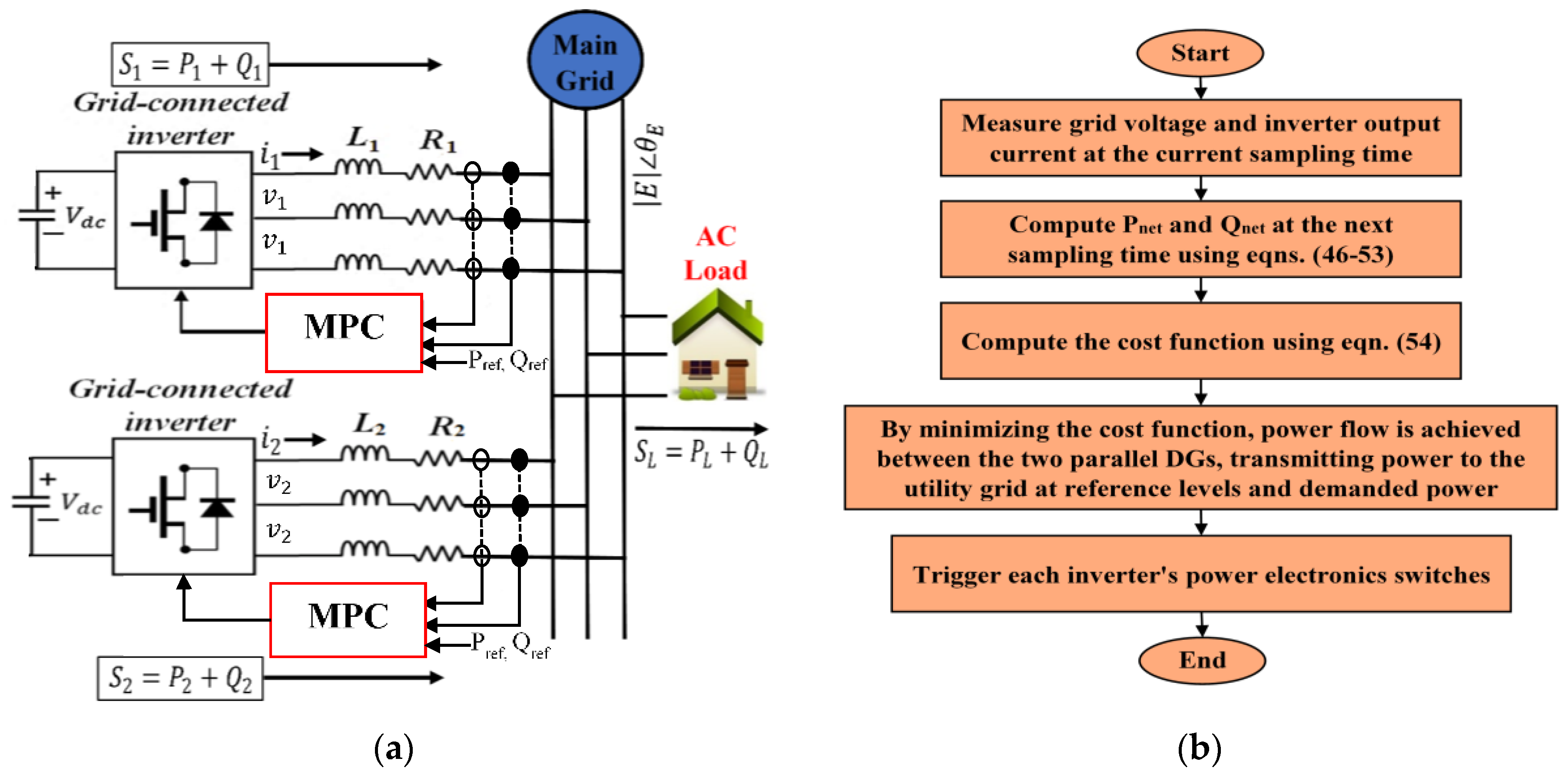 Electronics Free FullText A New Decentralized PQ Control for Parallel Inverters in Grid
