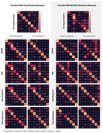 Speech Emotion Recognition Based on Parallel CNN-Attention Networks ...