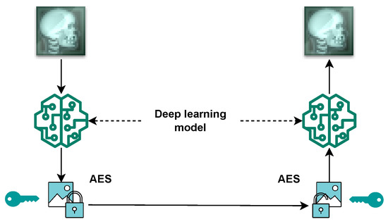 Electronics | Free Full-Text | Hybrid Encryption Scheme for Medical ...