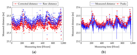 Data Plot Distance Sensor Location-Aware IoT-Enabled Wireless Sensor Networks for Landslide Early ...
