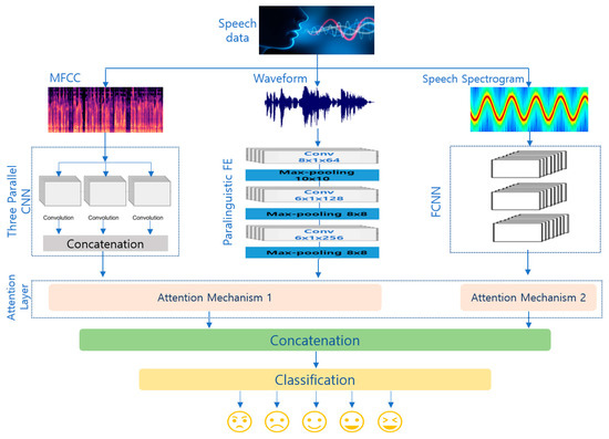 Modeling Speech Emotion Recognition via Attention-Oriented Parallel CNN ...