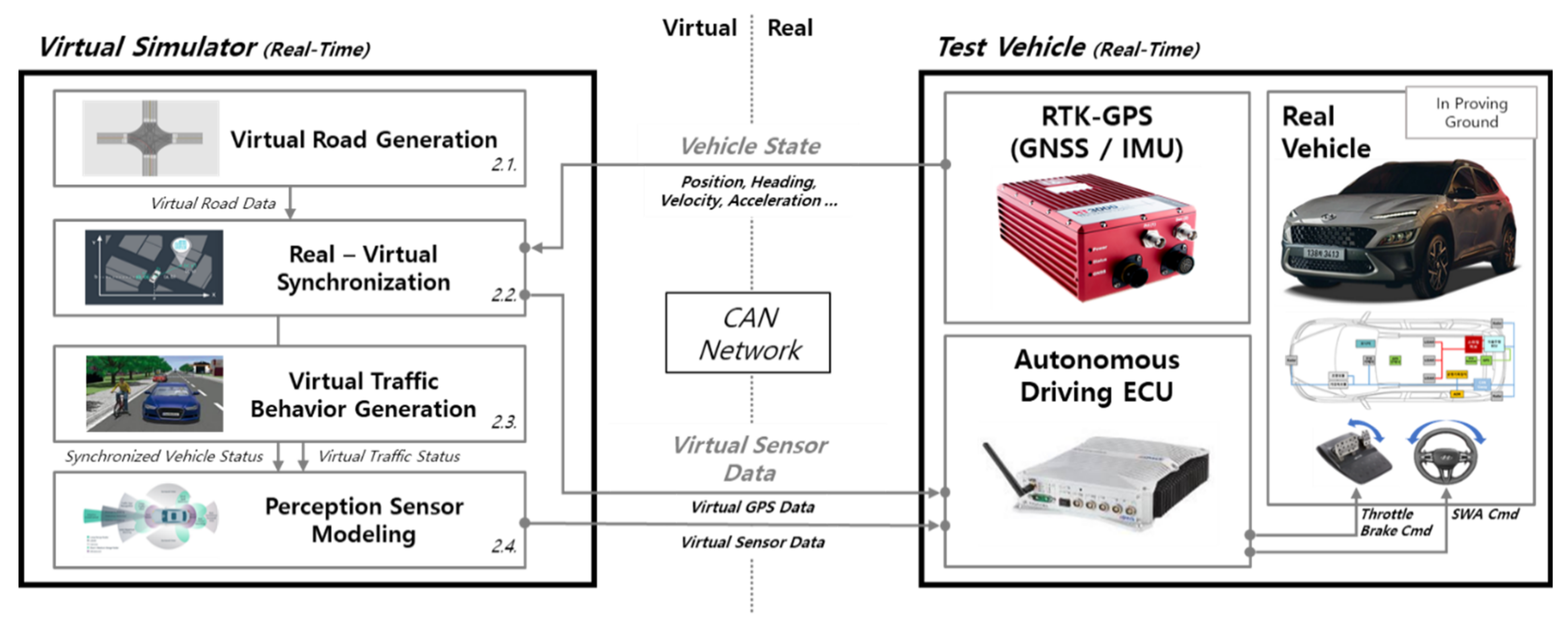 Electronics Free FullText PGBased VehicleIntheLoop Simulation