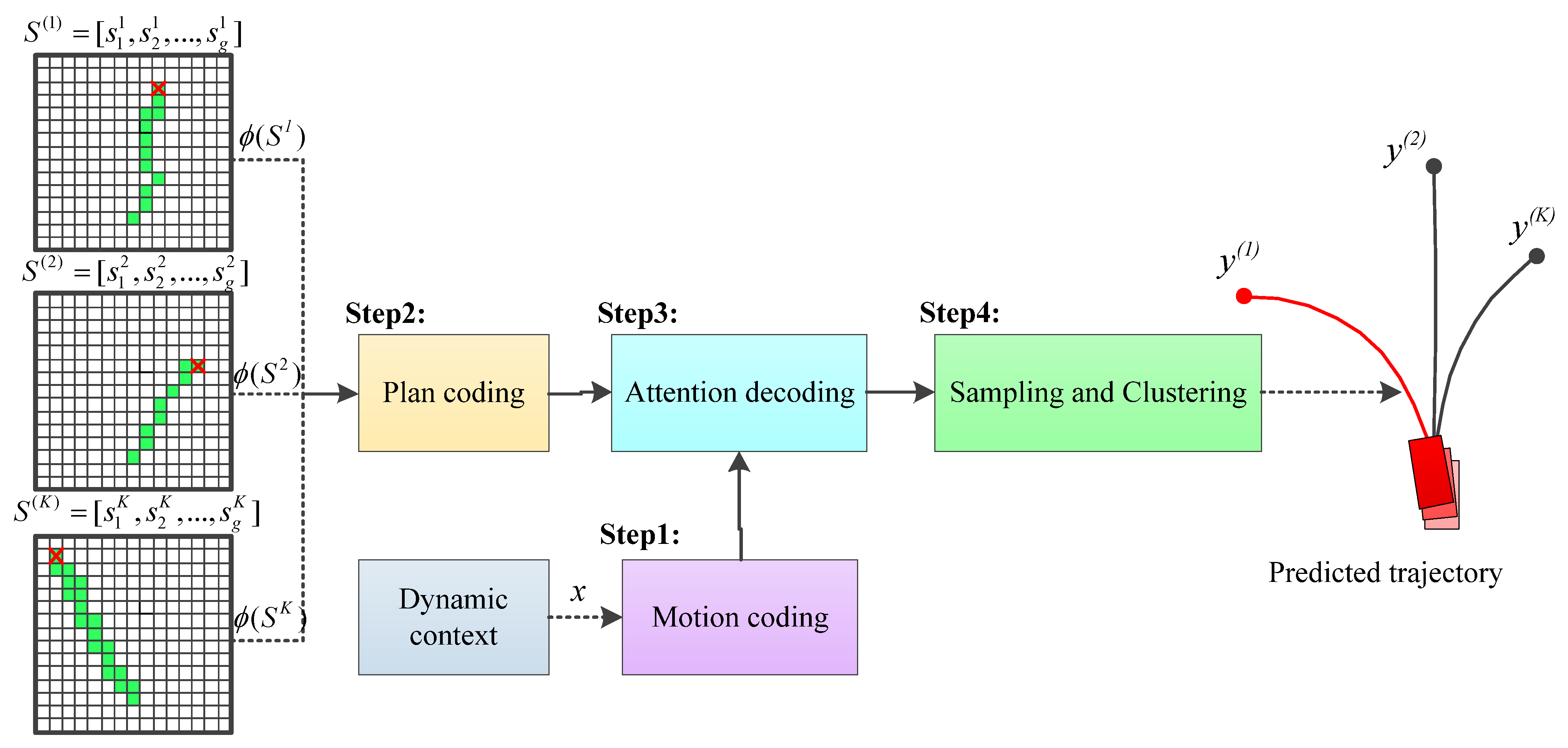 An Improved Multimodal Trajectory Prediction Method Based on Deep ...