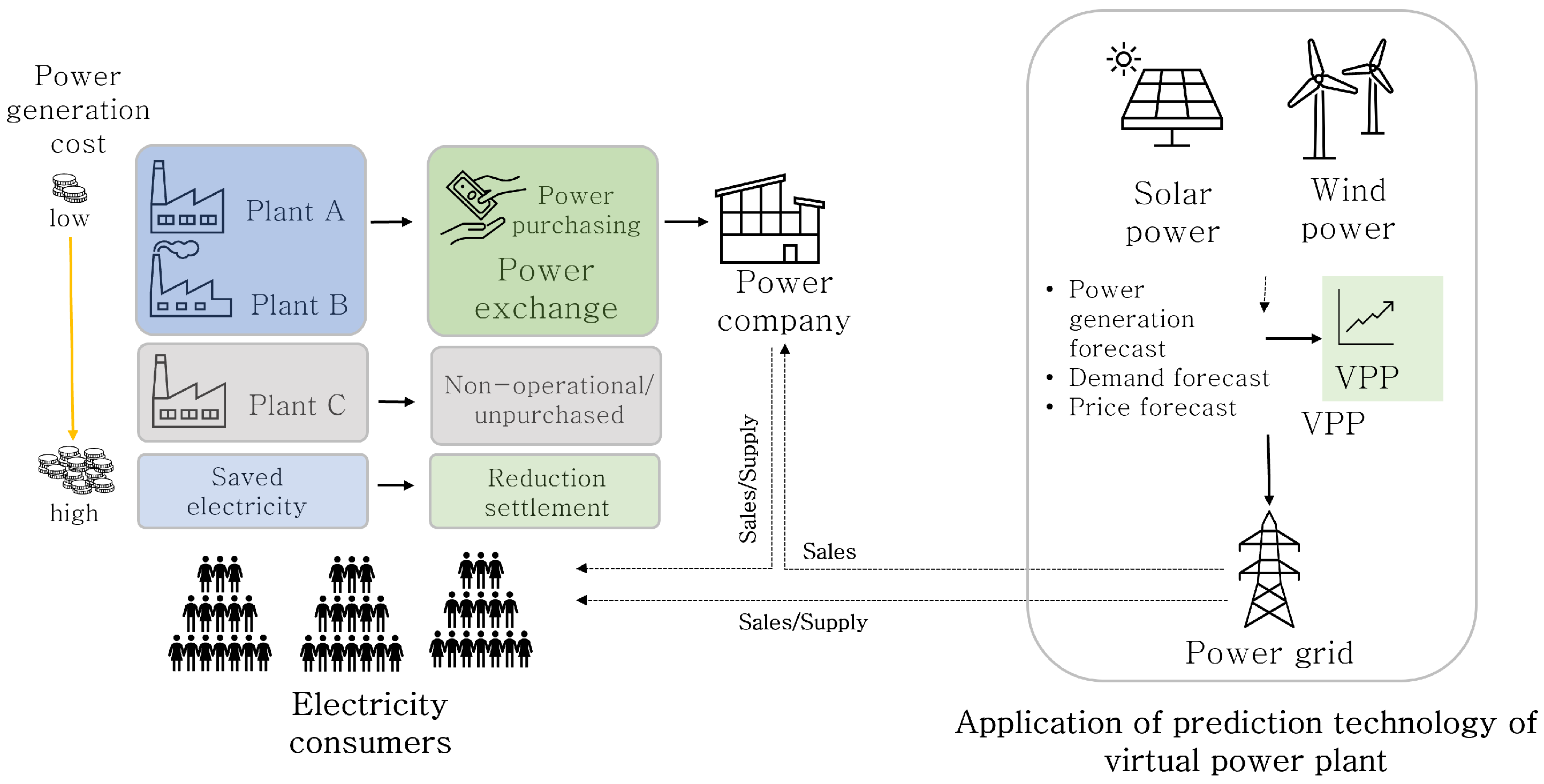 Genetic least square estimation approach to wind power curve modelling and wind power prediction