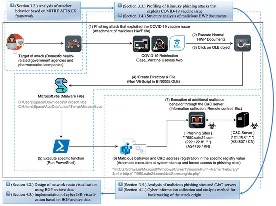 Research on Cyber ISR Visualization Method Based on BGP Archive 