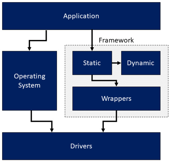 An Embedded Software Development Framework for Internet of Things Devices