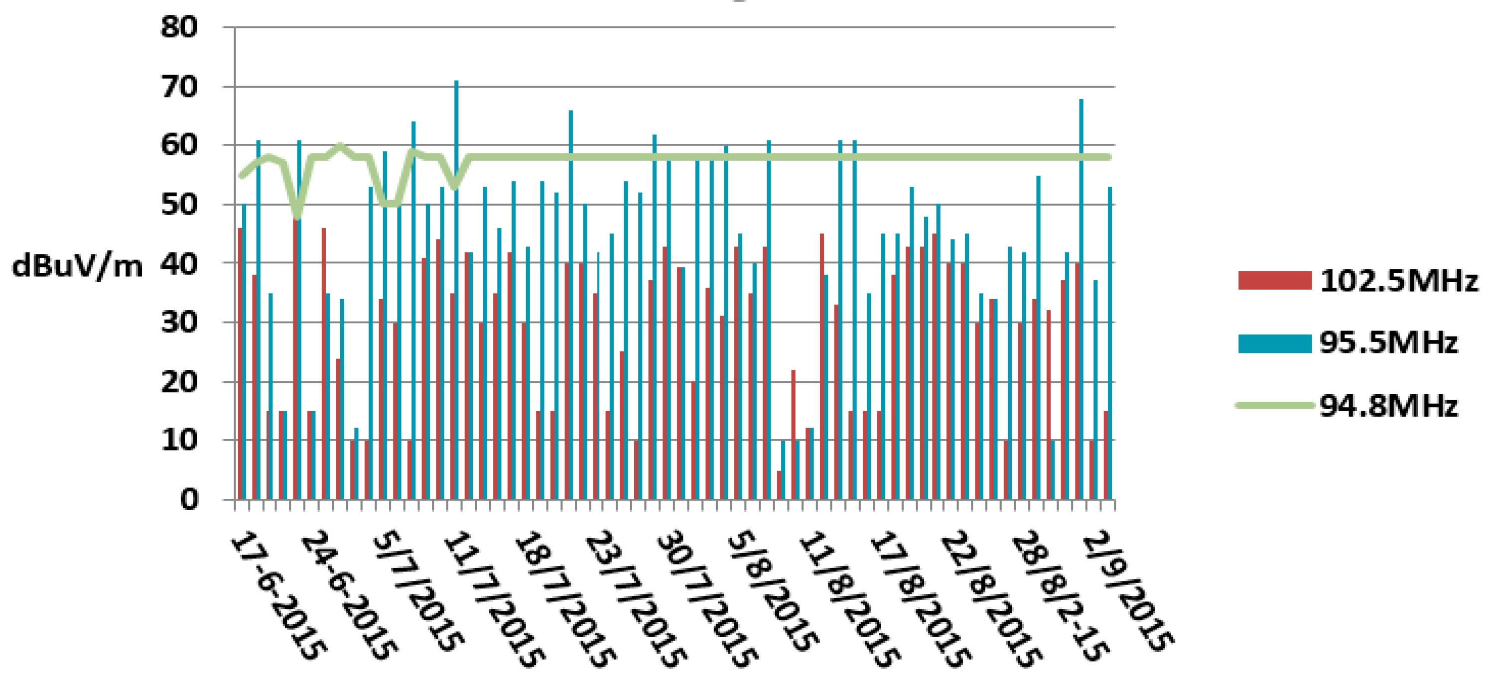 Electronics Free FullText Atmospheric Ducting Interference on DAB