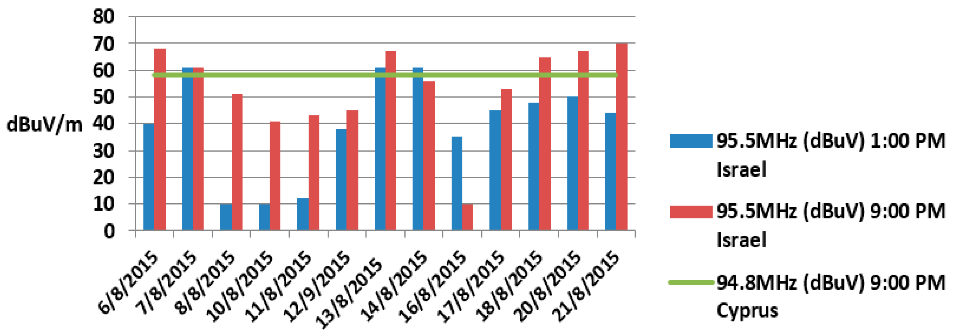 Electronics Free FullText Atmospheric Ducting Interference on DAB