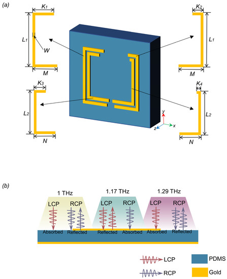 Electronics | Free Full-Text | Triple-Band Terahertz Chiral 