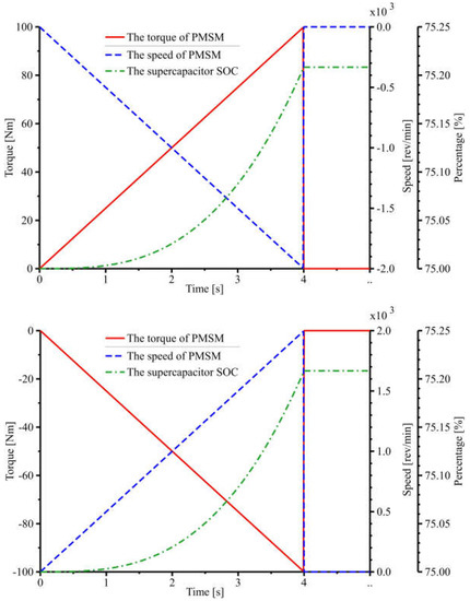 Simulation Study on Variable Pressure Margin Energy Recovery of ...