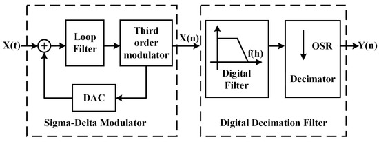 Design and Implementation of Sigma-Delta ADC Filter