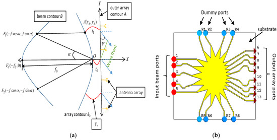 Substrate-Integrated Coaxial Line (SICL) Rotman Lens Beamformer for 5G ...