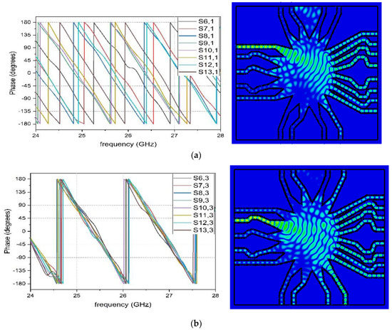 Substrate-Integrated Coaxial Line (SICL) Rotman Lens Beamformer for 5G ...