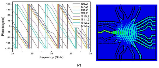 Substrate-Integrated Coaxial Line (SICL) Rotman Lens Beamformer for 5G ...