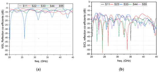 Substrate-Integrated Coaxial Line (SICL) Rotman Lens Beamformer for 5G ...