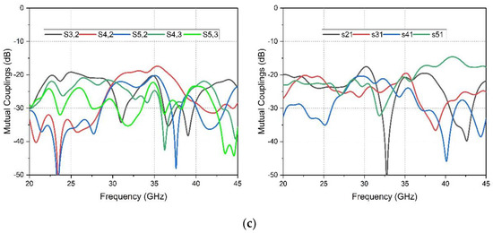 Substrate-Integrated Coaxial Line (SICL) Rotman Lens Beamformer for 5G ...