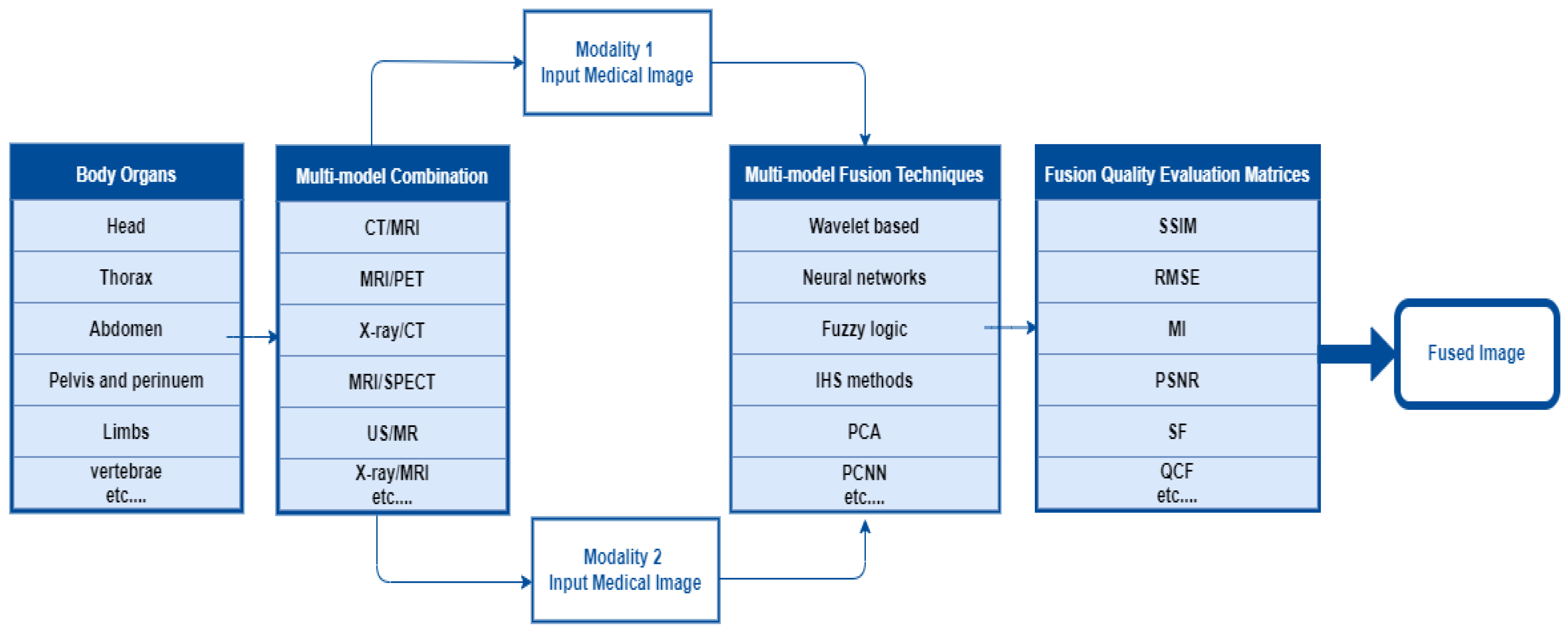 Electronics Free FullText A Brief Analysis of Multimodal Medical