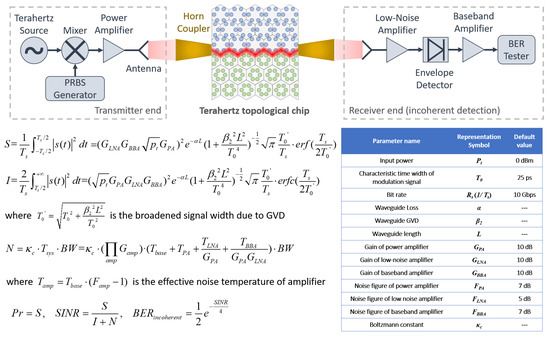 テラヘルツ波 Terahertz Hybrid Topological Chip for 10-Gbps Full-Duplex
