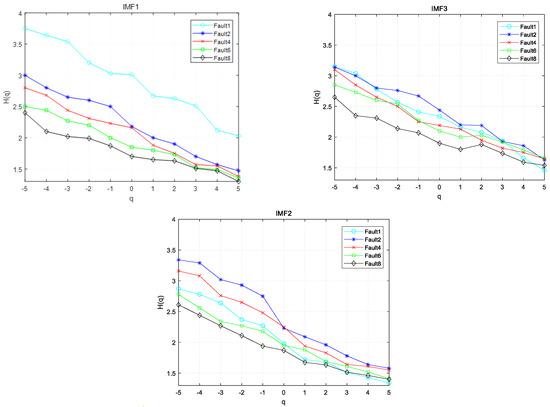 Soft Fault Diagnosis of Analog Circuit Based on EEMD and Improved MF-DFA