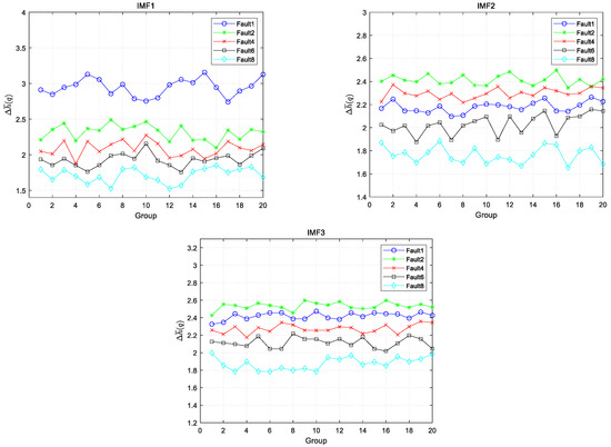 Soft Fault Diagnosis of Analog Circuit Based on EEMD and Improved MF-DFA