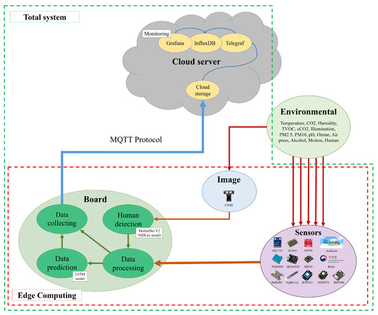 An Indoor Multi-Environment Sensor System Based on