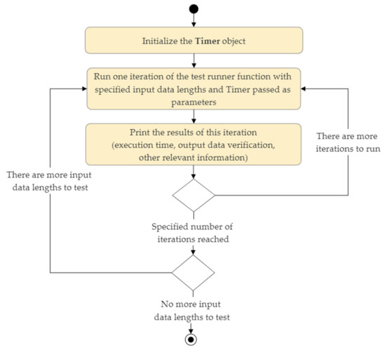 Electronics | Free Full-Text | Performance Evaluation of C/C++ ...