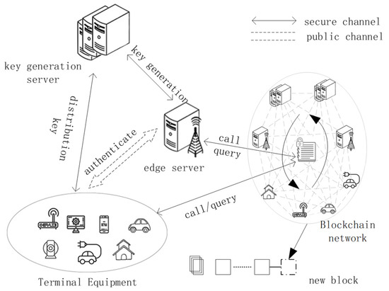 Blockchain-Based Anonymous Authentication in Edge Computing Environment