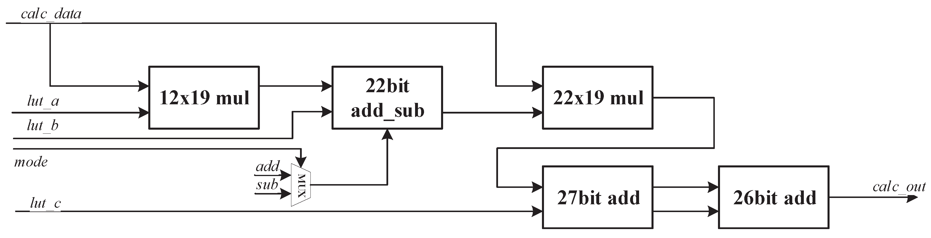 A Reconfigurable Hardware Architecture for Miscellaneous Floating-Point ...