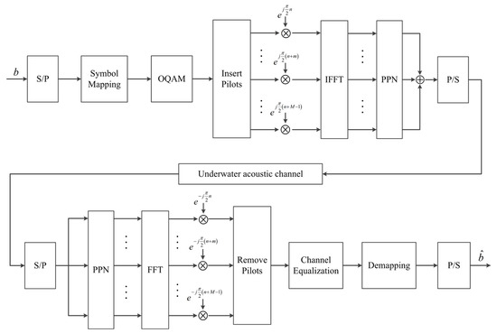 End-to-End Underwater Acoustic Communication Based on Autoencoder with ...