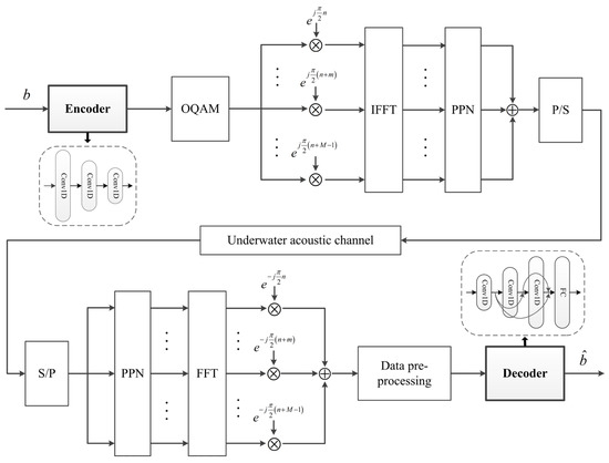 End-to-End Underwater Acoustic Communication Based on Autoencoder with ...