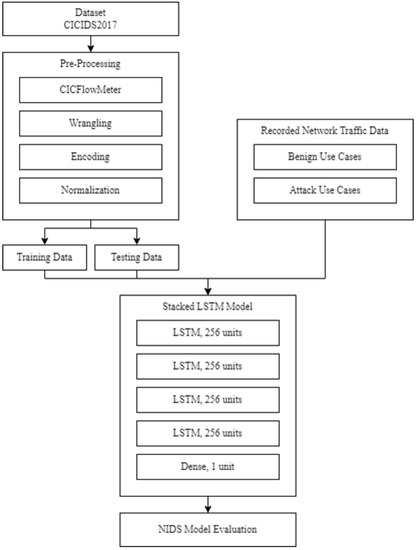 PDF) Forecasting for Return on Security Information Investment: New  Approach on Trends in Intrusion Detection and Unwanted Internet Traffic