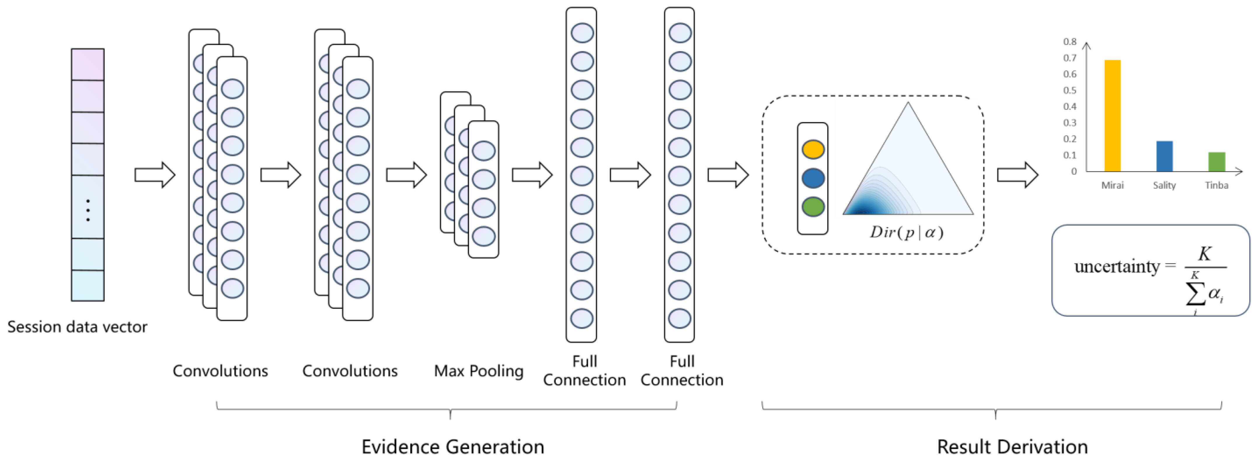 Open Set Recognition for Malware Traffic via Predictive Uncertainty