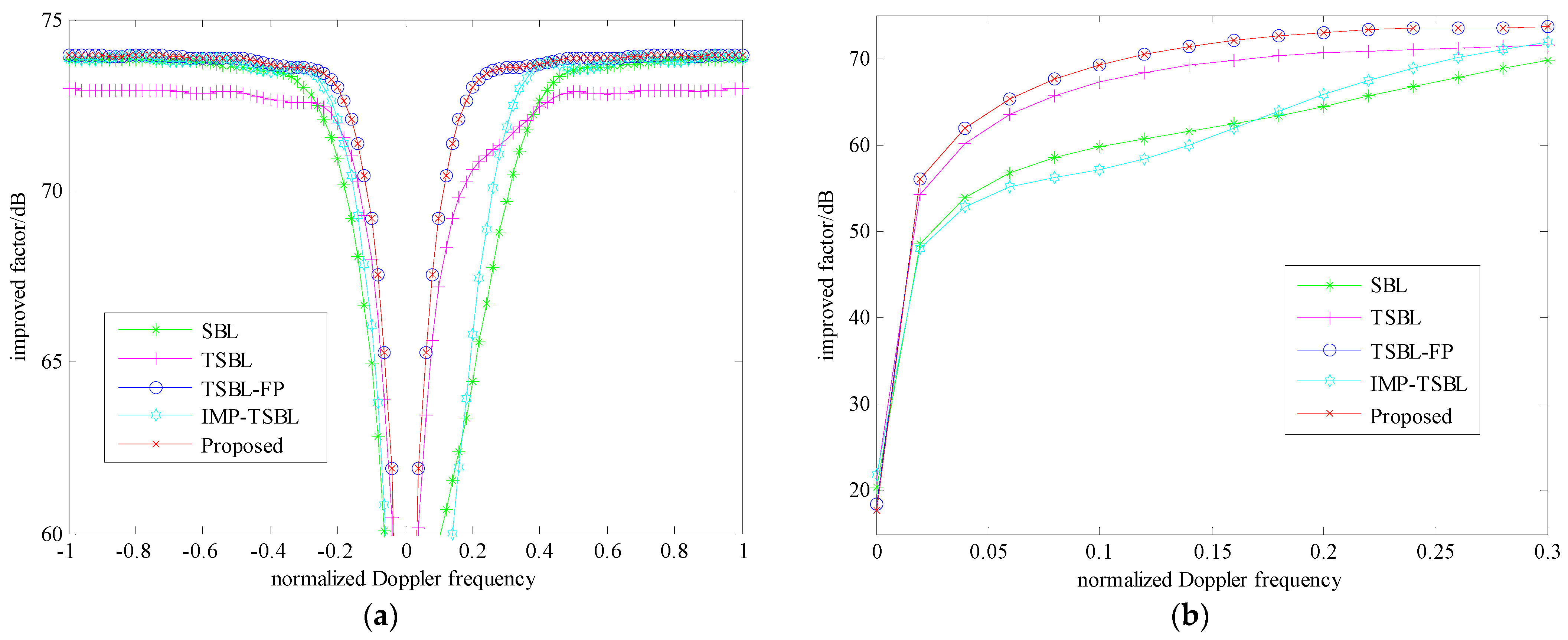 Fast Heterogeneous Clutter Suppression Method Based on