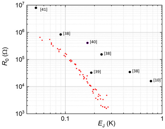 Phase Diffusion in Low-EJ Josephson Junctions at Milli-Kelvin Temperatures