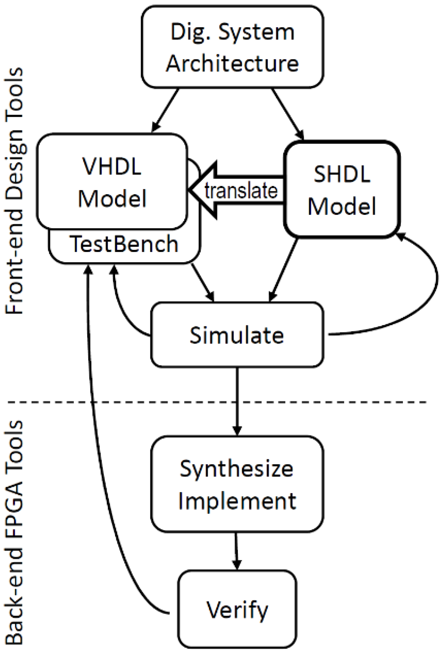 Electronics Free FullText SHDL—A Hardware Description Language and