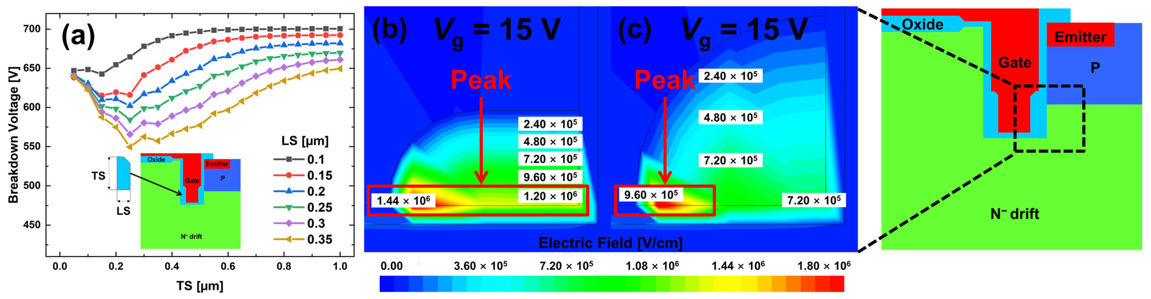 Electronics Free FullText Improvement Breakdown Voltage by a Using
