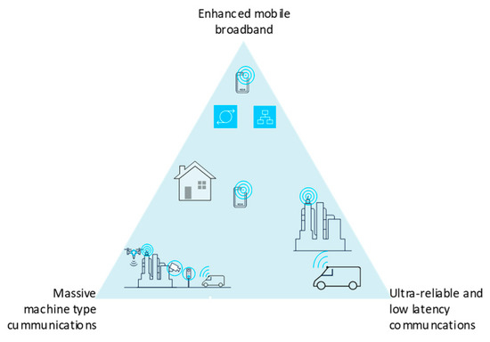 Modelling of ML-Enablers in 5G Radio Access Network-Conceptual 