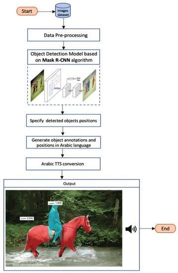 Object Recognition System for the Visually Impaired: A Deep Learning ...