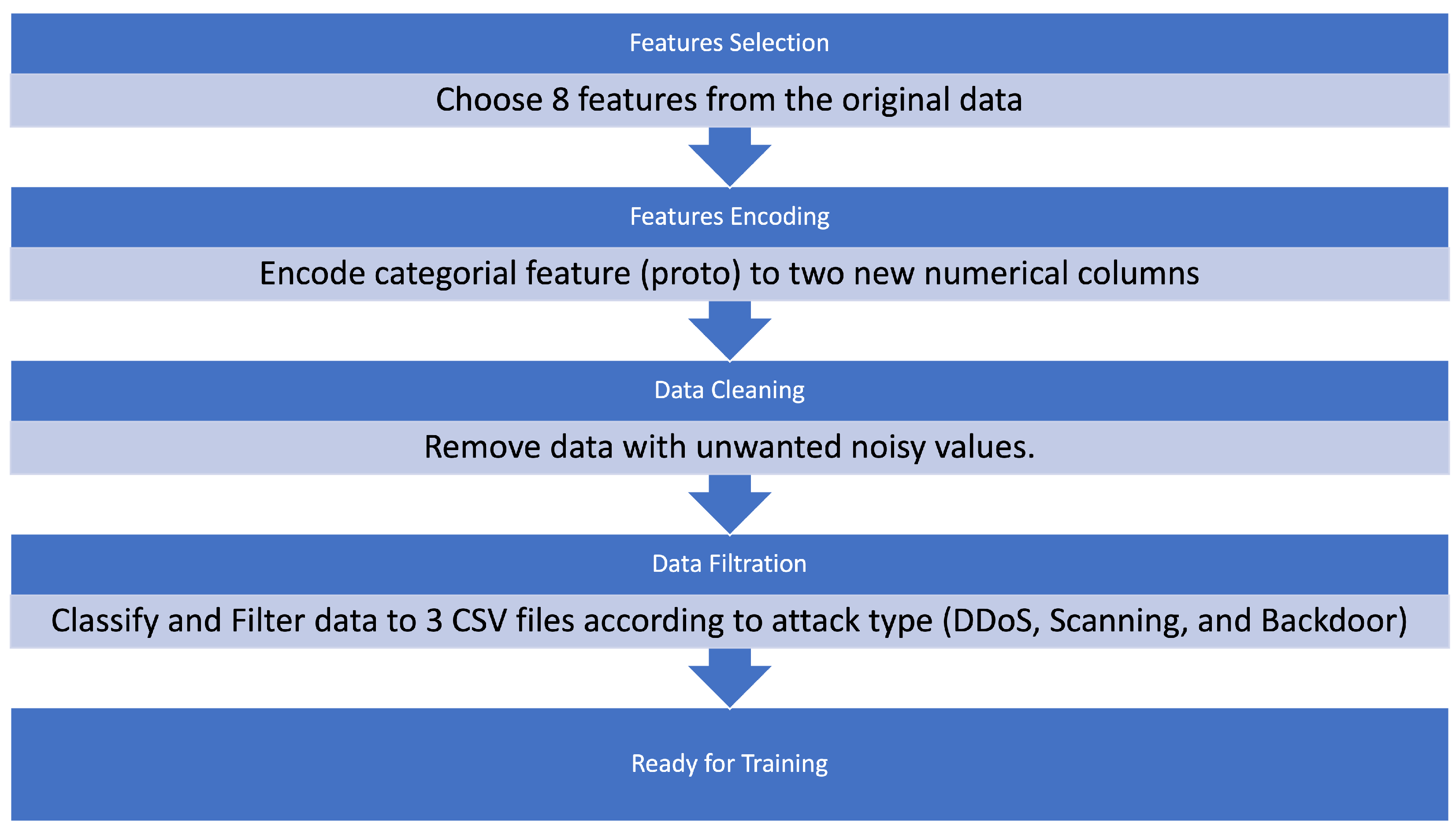 Electronics | Free Full-Text | Anomaly Detection of Zero-Day Attacks ...