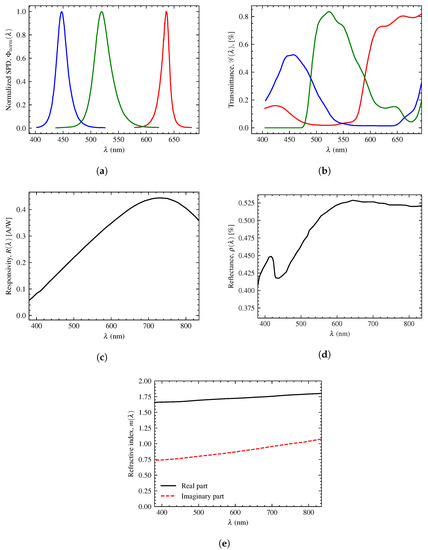 A Wavelength-Dependent Visible Light Communication Channel Model for ...