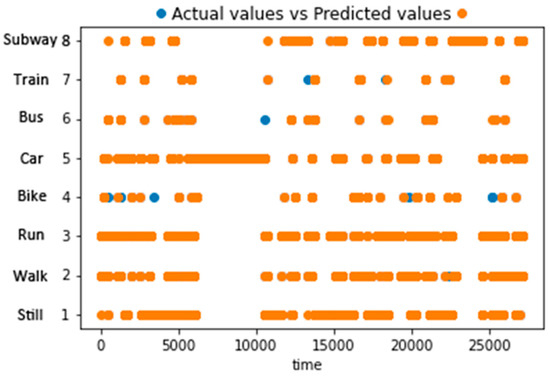 TMD-BERT: A Transformer-Based Model for Transportation Mode Detection