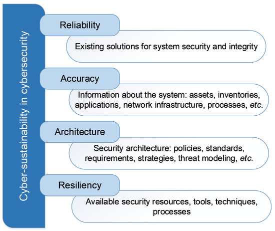 The Method for Identifying the Scope of Cyberattack Stages in 