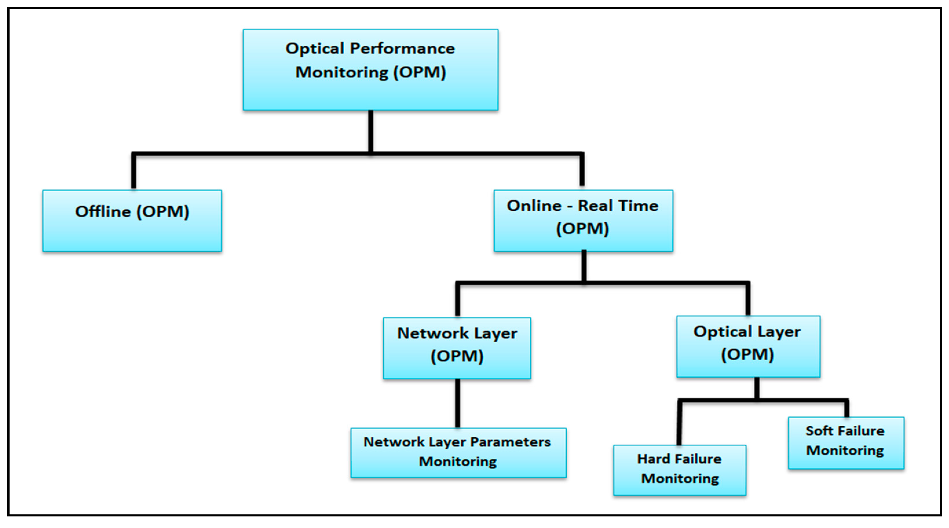 Remote Real-Time Optical Layers Performance Monitoring Using a Modern ...