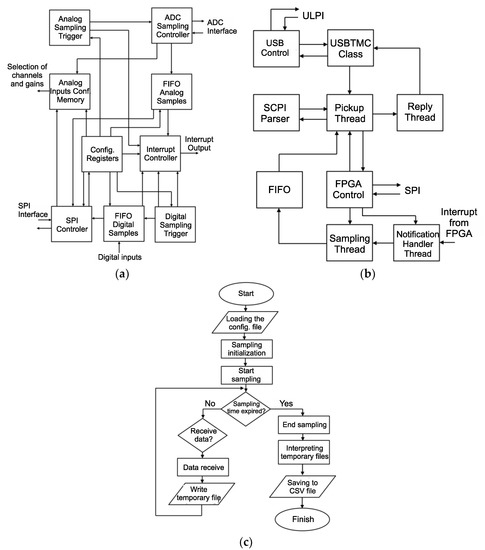 Design of a Low-Cost Measurement Module for the Acquisition of Analogue ...