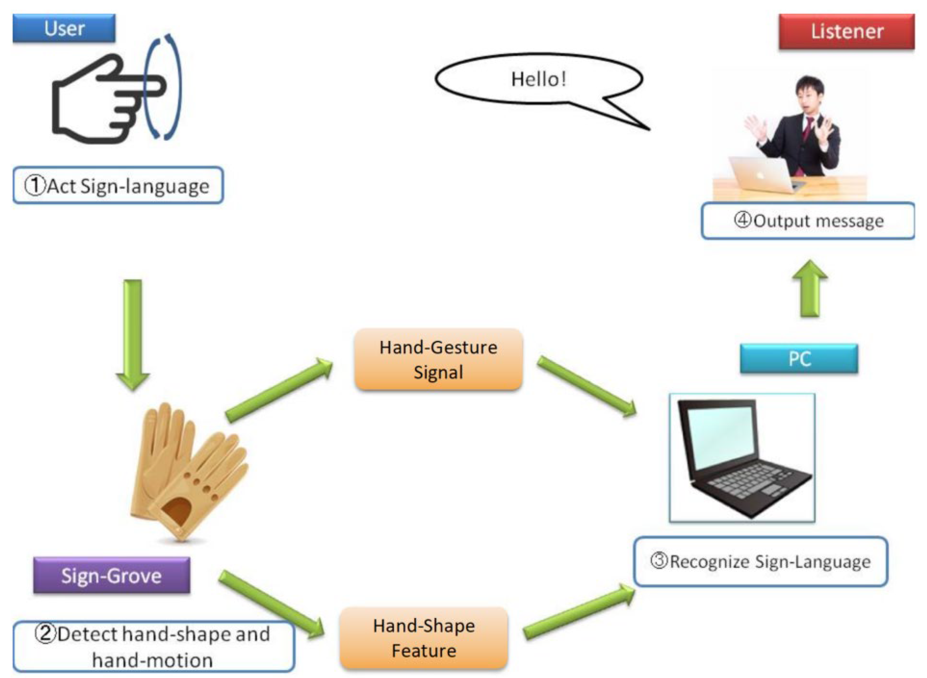 Electronics | Free Full-Text | Data Glove with Bending Sensor and ...
