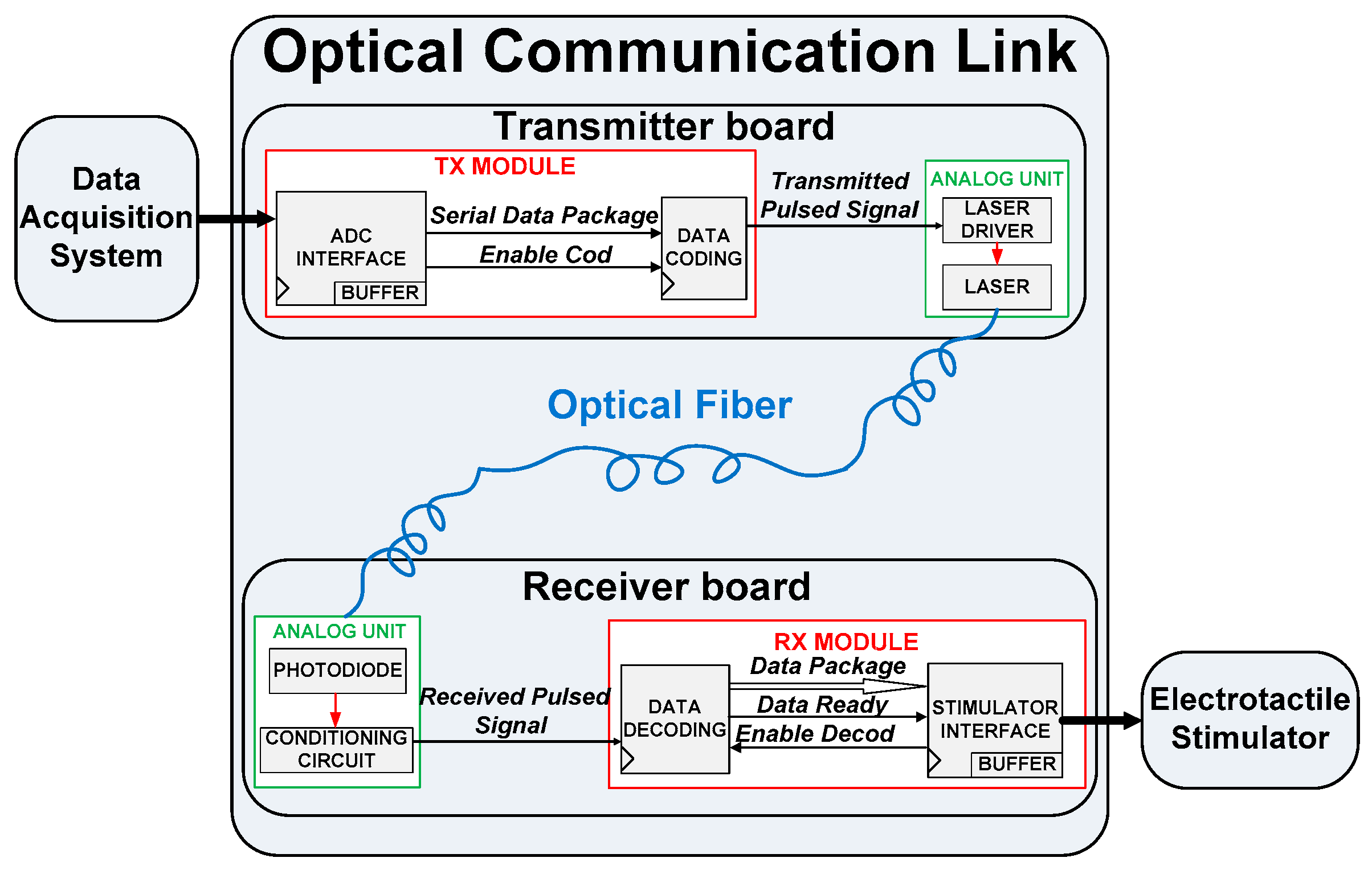 Electronics Free FullText FPGABased Tactile Sensory Platform with